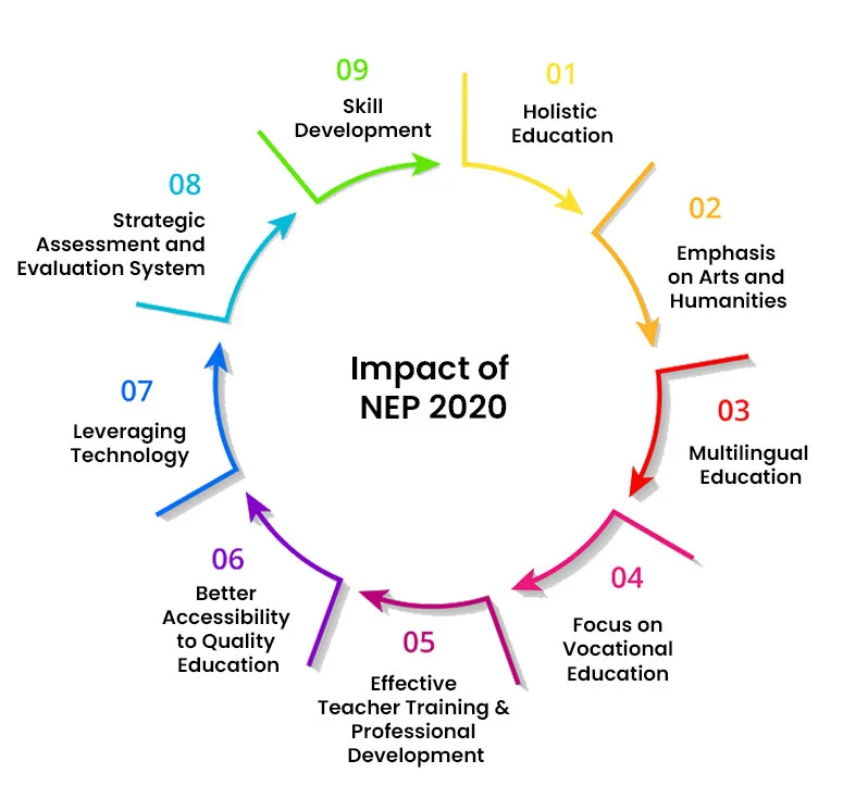 Impact of NEP-2020